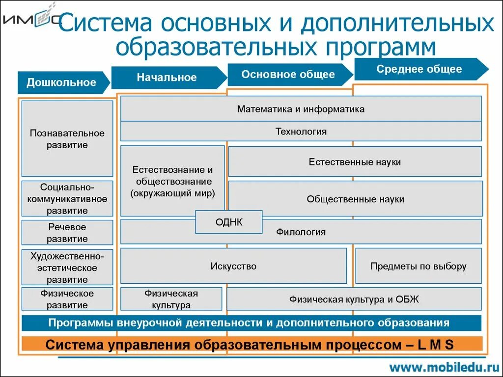 Образовательные программы основные и дополнительные. Основные программы и дополнительные. Основные и дополнительные программы могут быть. Что такое основные и дополнительные общеобразовательные программы.