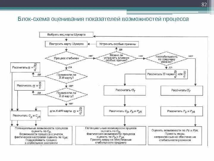 Блок схема процесса строительства. Блок-схема химического процесса. Блок схема выбора процесса управления. Блок схема контроля качества механической обработки. Методика описание процессов