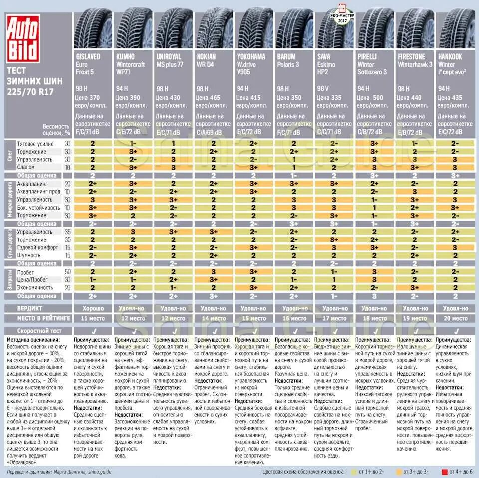 Тесты шин 17. Тесты летних шин 2022 r17 для кроссоверов. Тест зимних шин 2022. Лучшие летние шины r17 для кроссоверов 2022. Тест зимних шин 205/45 r17.