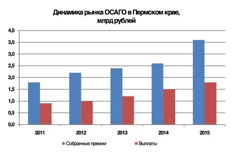 Статистика пособий