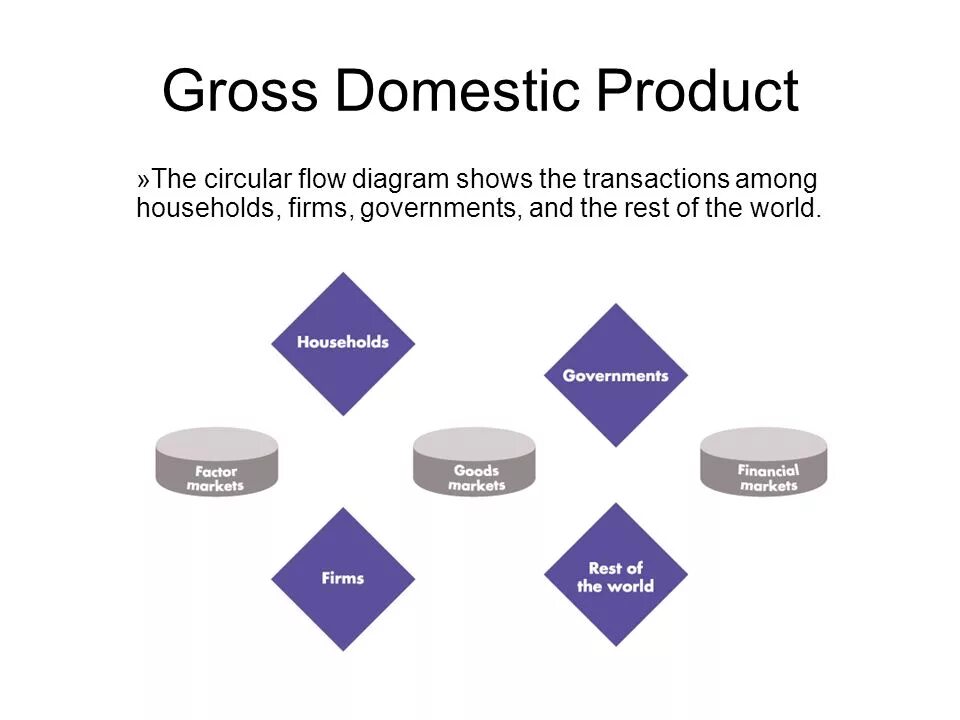 Gross domestic income. Gross domestic income. Gross domestic product. Gdp illustration. Gdp.