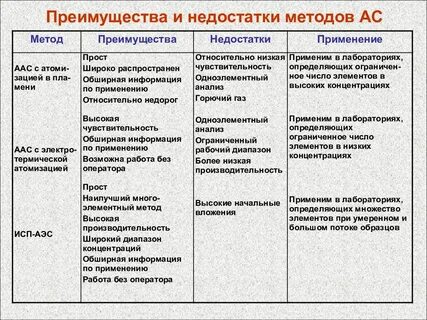 Метод анализа достоинства и недостатки