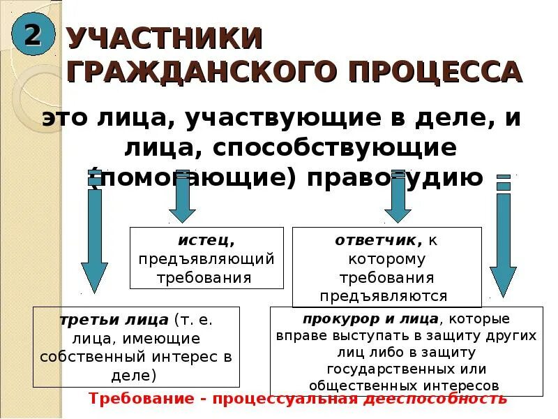 Участники гражданского судопроизводства. Участники Градского процесса. Участники гражданскогопроцечс. Учасрикигражданского процесса.