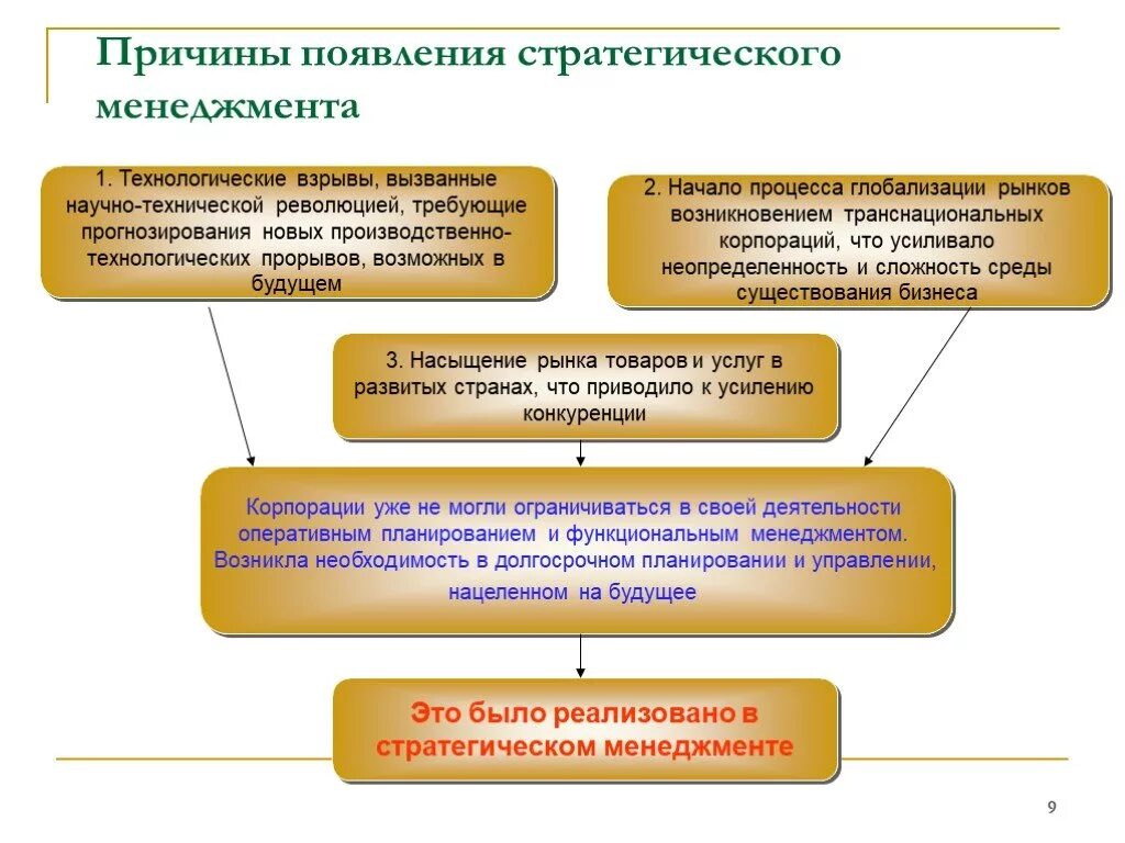 Возникновение и развитие организаций. Причины возникновения стратегического менеджмента. Предпосылки возникновения стратегического менеджмента. Основная причина появления стратегического менеджмента. Предпосылки развития стратегического управления.