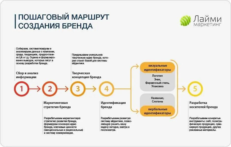 Продвижение бренда на рынок. Разработка концепции бренда. Стратегия продвижения бренда. Стратегия развития бренда. Бренд разработка бренда.