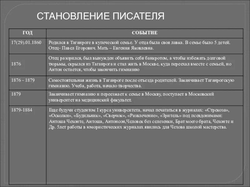 Основные события в произведении. Этапы творчества Чехова таблица. Хронологическая таблица Антона Павловича Чехова. Таблица по рассказам Чехова. Периодизация творчества Чехова.