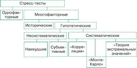 Стресс тест мочевого пузыря. Виды стрессового тестирования. Стрессовый тест. Виды стрессового тестирования. Стрессовые сценарии.