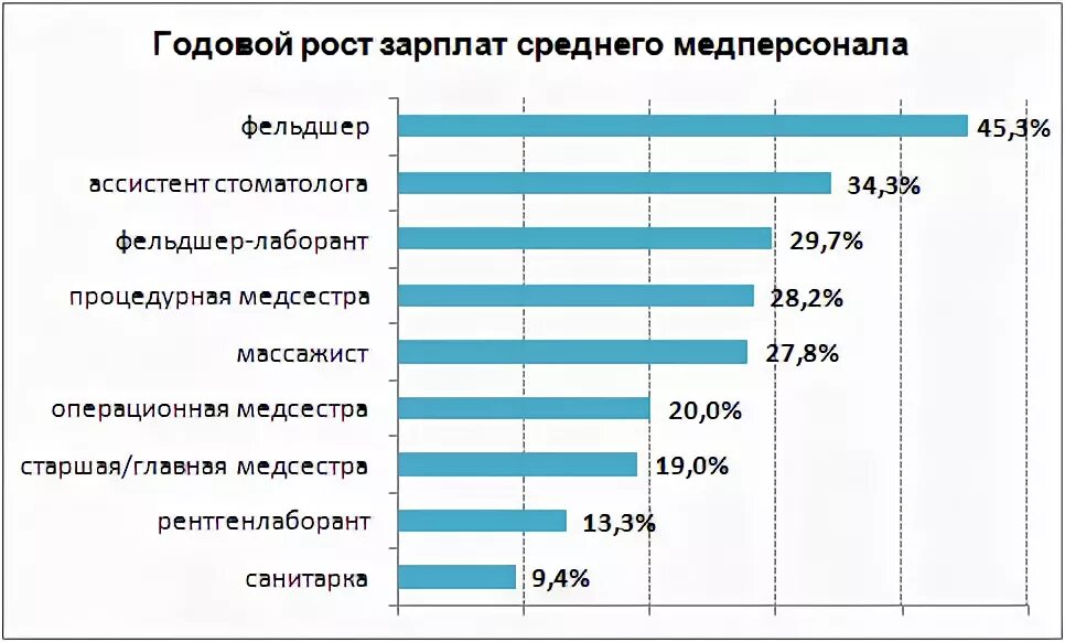 Сколько получает ассистент. Заработная плата стоматолога в России. Средняя заработная плата медицинской сестры. Заработная плата среднего медицинского персонала. Средняя зарплата медицинской сестры.