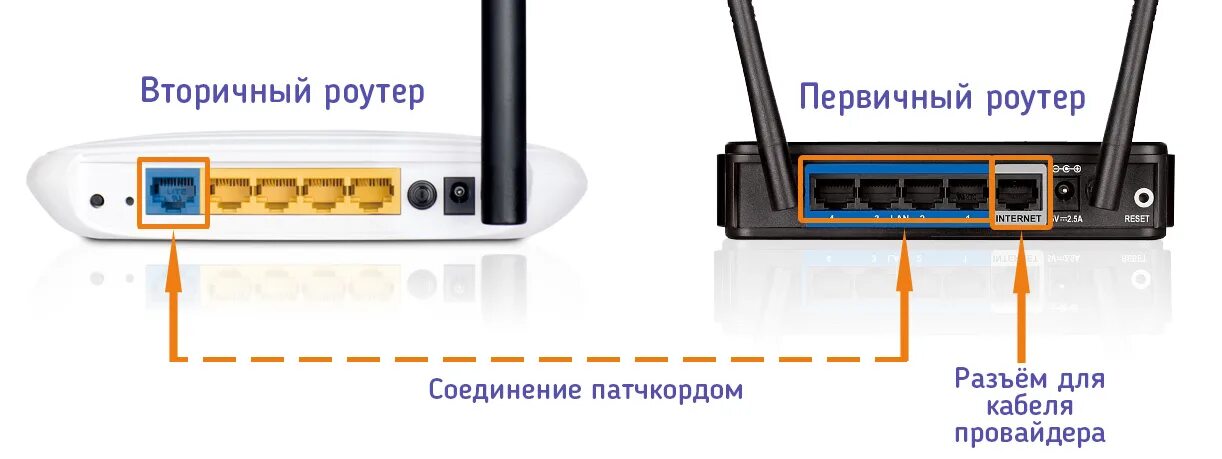 Как подключить роутер к другому роутеру: можно ли через Wi-Fi или кабель, настро