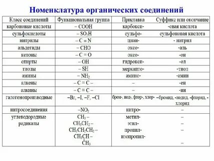 Что означает приставка изо в органической химии