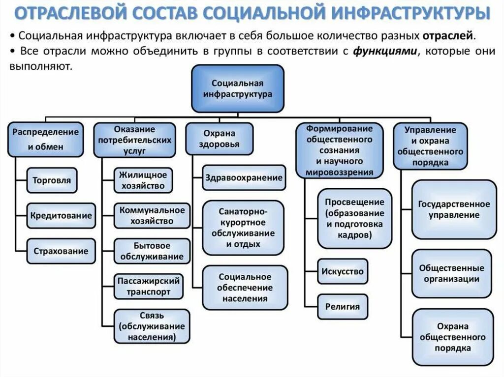 К социальной сфере относятся учреждения