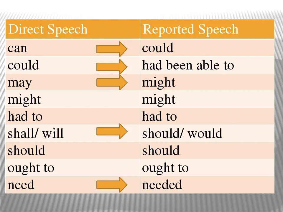 Should в косвенной речи. Ought в косвенной речи. Might в косвенной речи. На что меняется should в косвенной речи. Reported speech may might