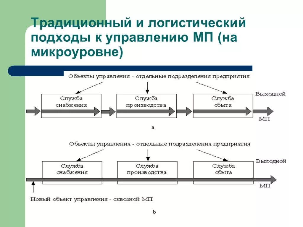 Подхода к организации бизнеса. Логистический и традиционный подход. Традиционный подход в логистике. Традиционный подход к управлению. Традиционный подход в менеджменте.