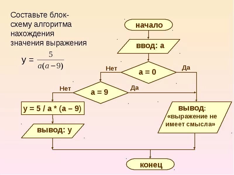 Алгоритм вычисления выражения. Значение блок схем в алгоритме. Составьте блок-схему алгоритма разветвляющегося алгоритма. Блок схема алгоритма вычисления выражения. Составьте блок схему алгоритма нахождения значения выражения.