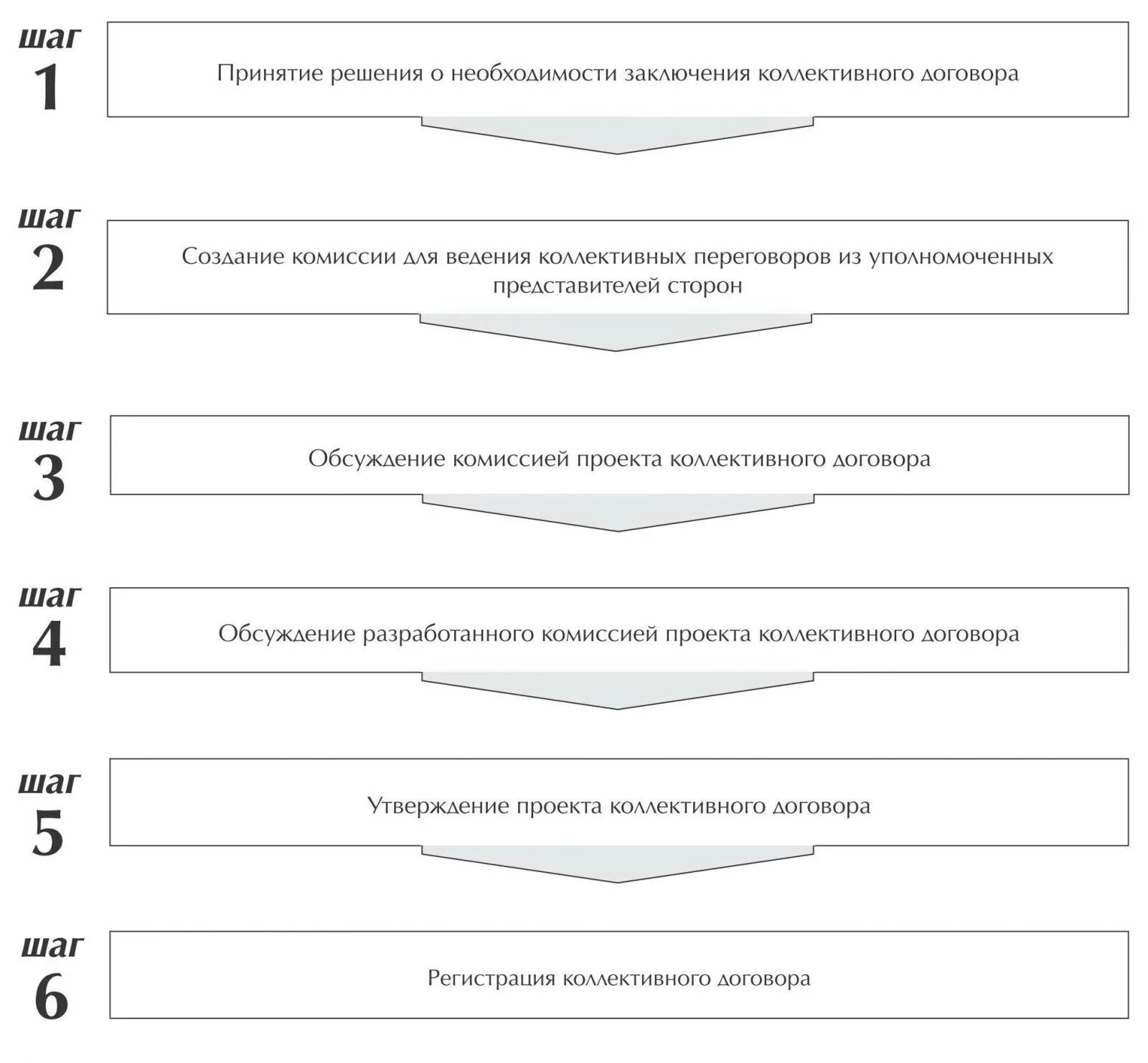 Порядок заключения коллективного договора. Коллективные договоры и соглашения порядок заключения. Схема заключения коллективного договора. Алгоритм заключения коллективного договора. Ведение переговоров по заключению коллективного договора