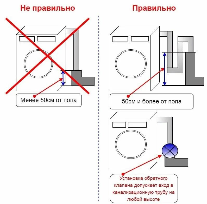 Как установить стира. Слив в стиральной машине как правильно устанавливать. как правильно установить сливной шланг стиральной машины. как установить слив стиральной машины. сливной шланг для стиральной машины как правильно установить схема.