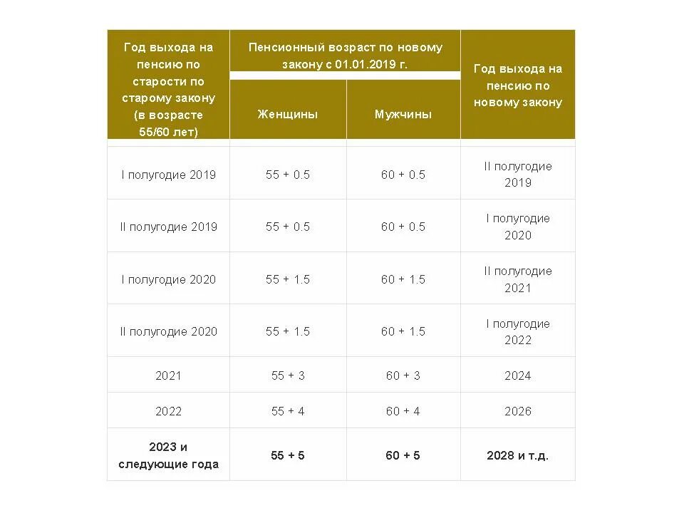 Вторая пенсия в 2024 году последние новости. С выходом на пенсию. Возраст для выхода на пенсию государственного служащего. Чернобыльцы пенсионный Возраст. Возраст выхода на пенсию закон.