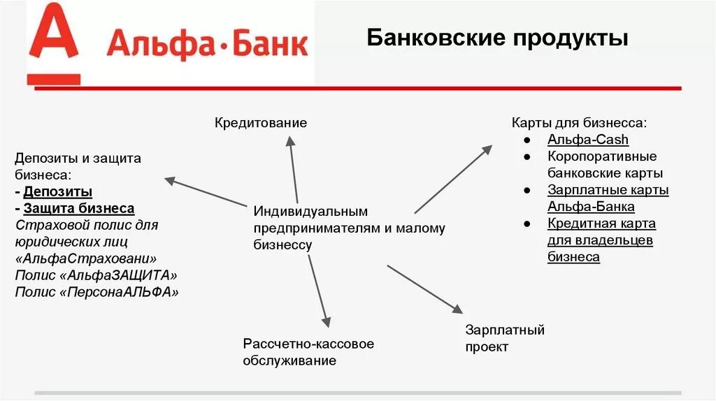 Кредитные продукты альфа банка. Альфа банк банковские продукты. Карта банковских продуктов Альфа банка. Банковские продукты Альфа банка для юридических лиц. Виды банковских продуктов.