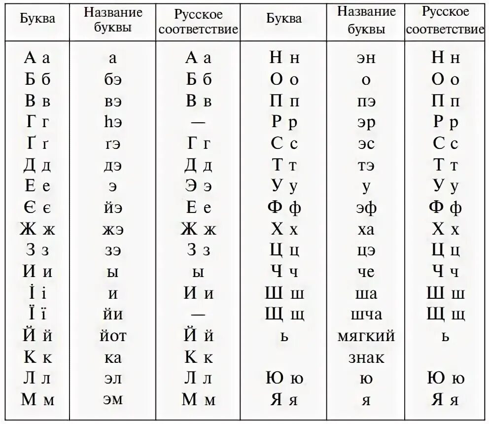 Украинский алфавит с переводом на русский и произношением. Украинский язык буквы и произношение. Украинский алфавит с транскрипцией. Азбука украинского языка с переводом на русский.