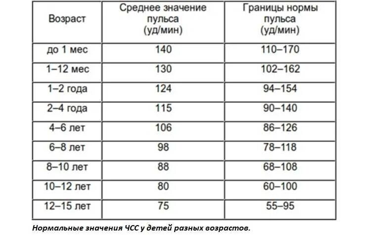 Сколько давление у подростка. Норма сердцебиения у детей 12 лет. Пульс у ребенка 5 лет норма таблица. Сердцебиение у подростка 12 лет норма таблица. Нормальные показатели пульса у детей по возрастам.