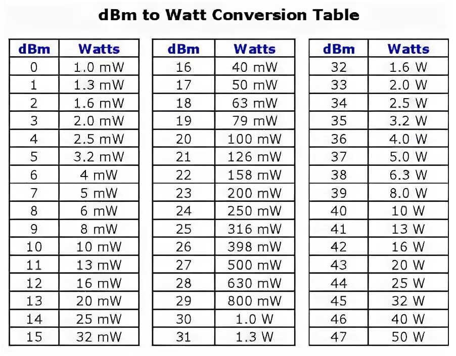 Таблица ДБМ В ватт. Чувствительность приемника ДБМ. 1вт ДБМ. 20 DBM В Watt.