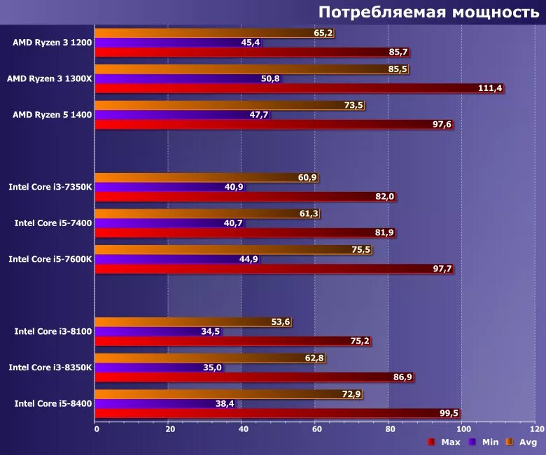 Intel Core i3-8100 Intel. Процессор Intel Core i3 энергопотребление. Потребление процессора Intel i3 ватт. Восьмиядерный Core i3. Максимальная мощность процессора