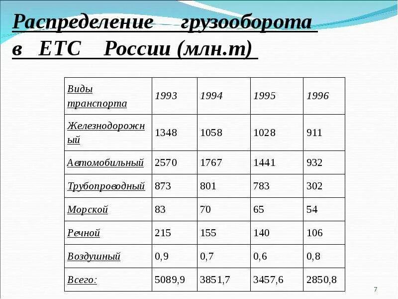 Морской пассажирооборот. Грузооборот водного транспорта. Грузооборот автомобильного транспорта. Грузооборот речного транспорта РФ. Грузооборот трубопроводного транспорта.