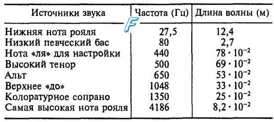 Частота звука в Герцах таблица. Таблица Гц звука. Звук в Герцах. Частота звука Гц. Частота звука в герцах