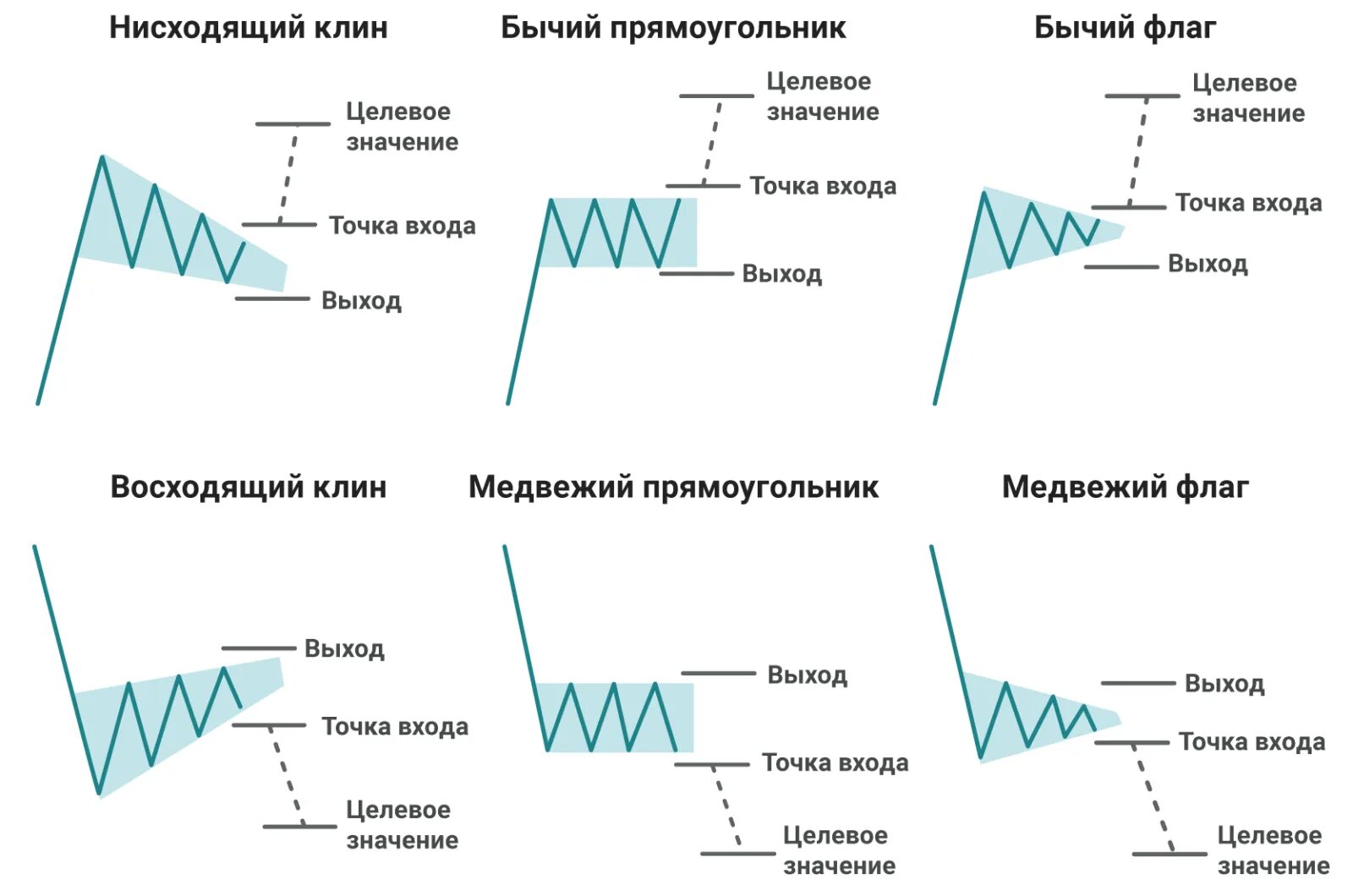 Нисходящий значение слова. Свечные паттерны в техническом анализе. Фигуры технического анализа в трейдинге треугольник. Бычий Клин фигура в трейдинге. Фигура Клин в техническом анализе.