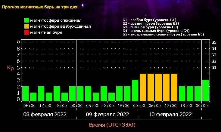 Магнитные бури в ноябре по часам. Прогноз магнитных бурь. Магнитные бури в феврале 2022г. Магнитные бури в феврале 2022. Магнитные бури сегодня 11 февраля 2022.