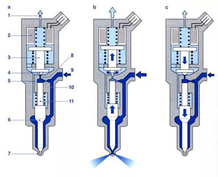 Чертеж электромагнитной дизельной форсунки common rail. Устройства топливной форсунки коммон рейл. Устройства топливной форсунки коммон рейл. Форсунки топливные бензиновые устройство. Принцип работы форсунки дизельного двигателя.