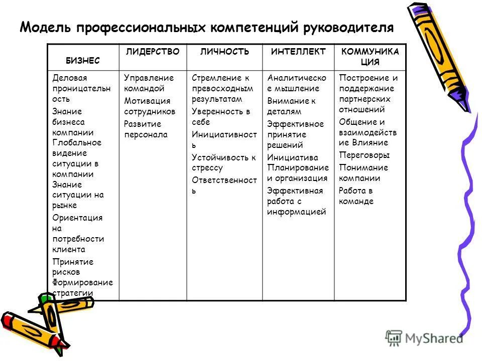 Компетенции начальника. Ключевые управленческие компетенции руководителя. Основные компетенции руководителя отдела. Модель профессиональных компетенций руководителя. Базовые компетенции управленца.