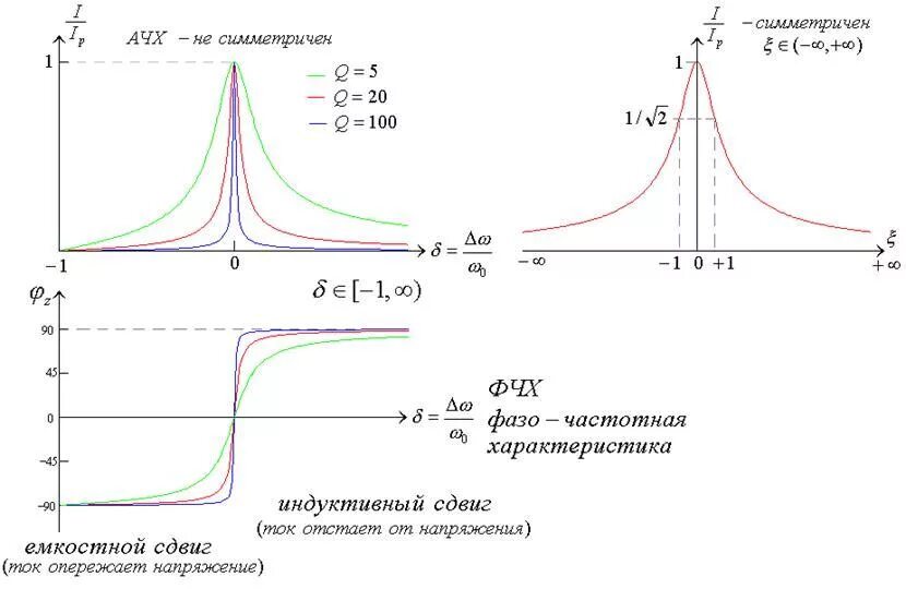Ачх lc контура. Лах колебательного звена. Фазочастотная характеристика колебательного звена. График параллельного колебательного контура. Ачх колебательного.