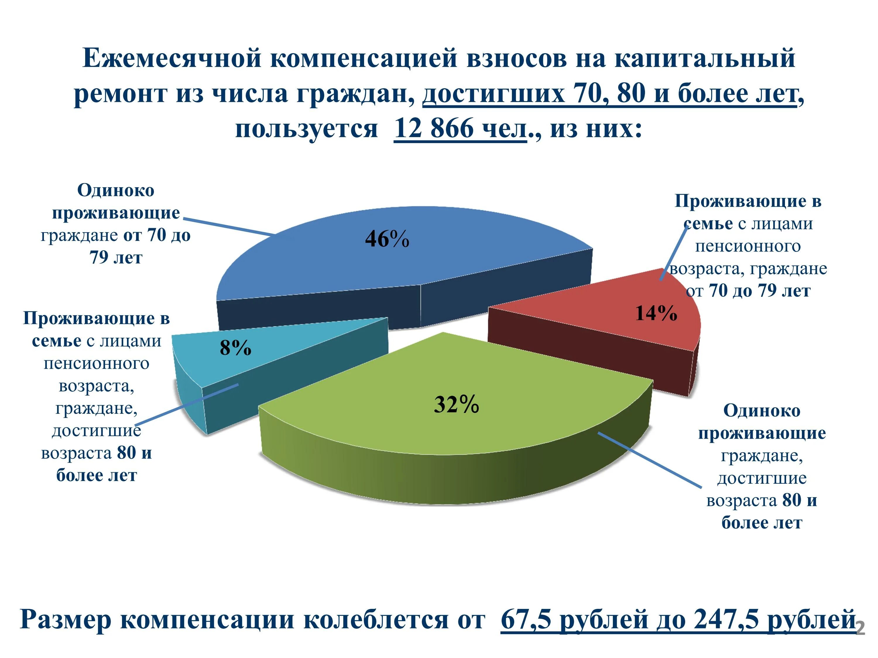 Взнос на капитальный ремонт. Компенсация взносов на капитальный ремонт. Возмещение взносов на капремонт. Компенсация взносов за капремонт. 70 лет капитальный ремонт пенсионерам льготы