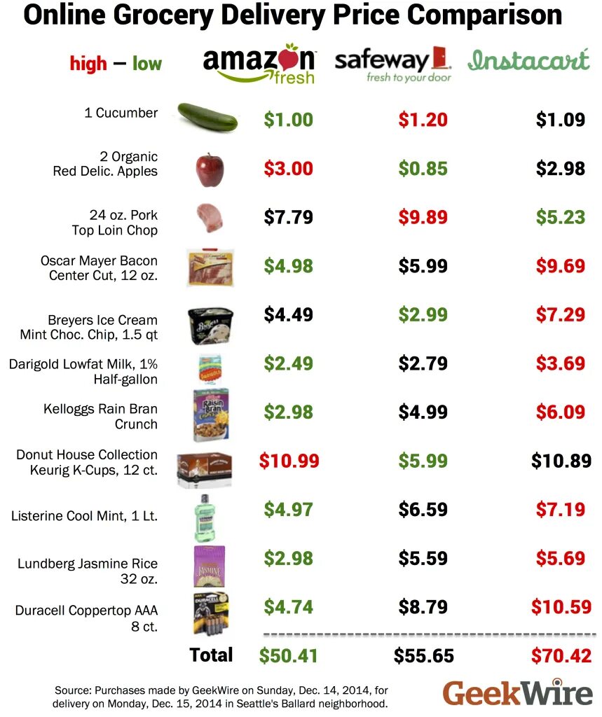 Food Prices. Grocery list. Price Comparison. Shopping list Prices.