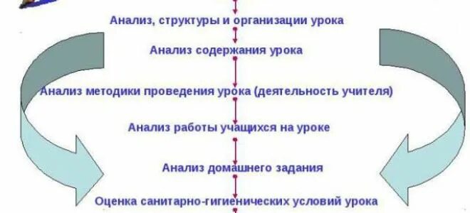 Логический анализ урока. Схема полного анализа урока. схема анализа деятельности на уроке учащихся. общая схема психолого-педагогического анализа урока. схема анализа урока у учителя.