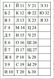 Русский алфавит с порядковыми номерами букв