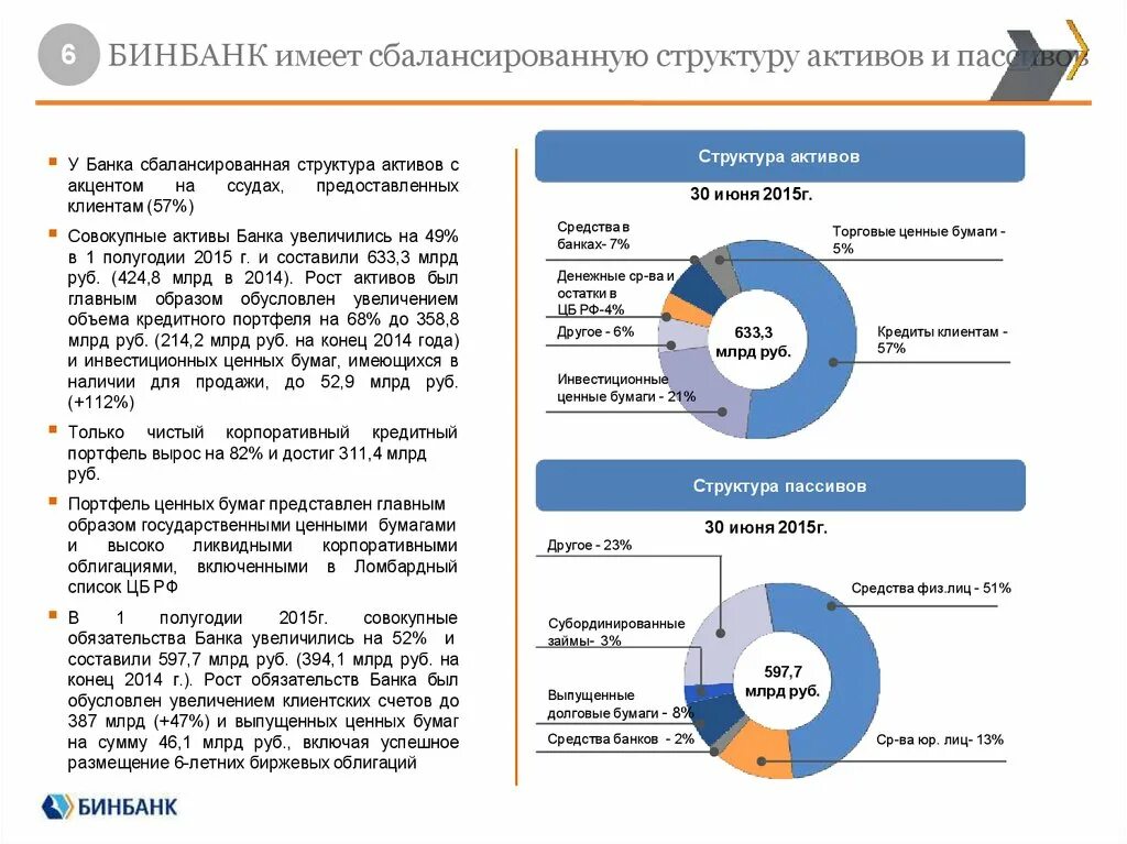 Цб актив банк. Структура активов банка. Совокупные Активы банка. Структура банка БИНБАНК. Рост активов банка.