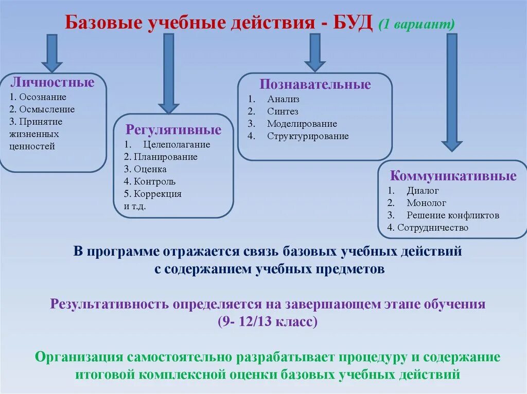 Базовые учебные действия. Базовые учебные действия для детей с умственной отсталостью. Базовые учебные действия у умственно отсталых. Формирование базовых учебных действий. Фаооп обучающихся с умственной отсталостью