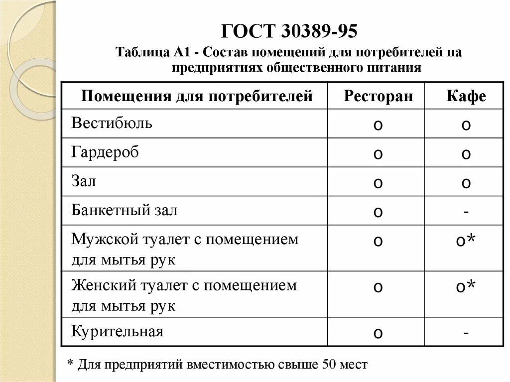 Допускается ли в предприятиях общественного питания проживание. ГОСТ 30389. Предприятия общественного питания таблица. Состав помещений предприятий общественного питания таблица. ГОСТЫ общественного питания.