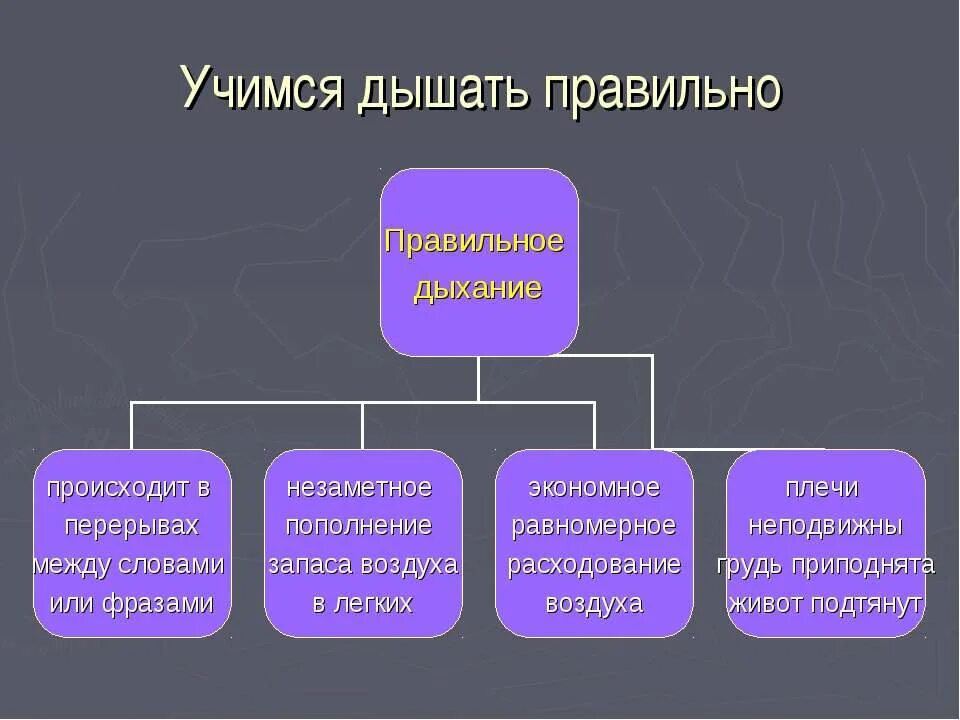 Правильным дыханием является