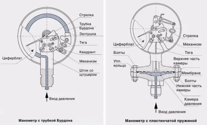 Строение манометра. Мембранный манометр принцип действия. Принцип работы маномометр. Устройство металлическогомономера. Пружинный манометр для измерения давления схема прибора.