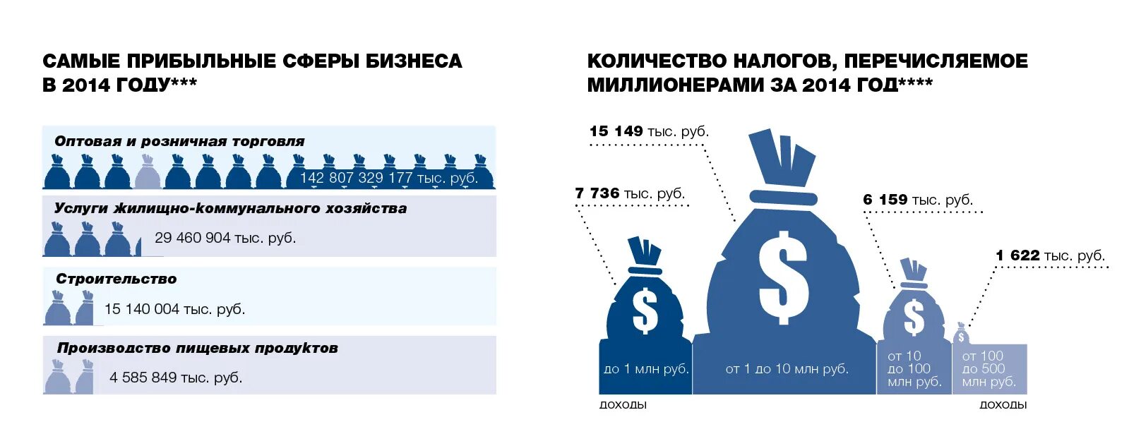 Какие на сегодняшний день прибыльный бизнес. Самые прибыльные сферы бизнеса. Самые прибыльные сферы бизнеса в мире. Самый рентабельный бизнес. Самые прибыльные сферы деятельности в России.