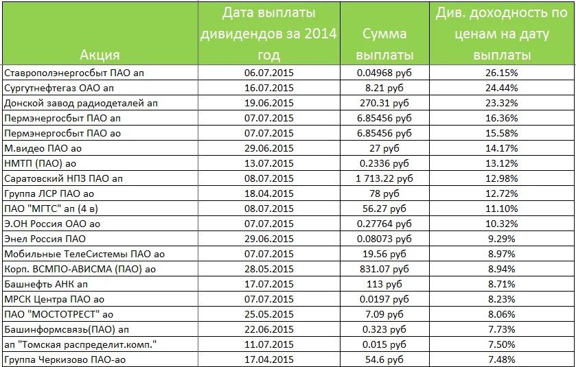 Див доходность. Дивиденды по акциям выплачиваются. какаыплачиваютсядивиденды по акциям. выплачены дивиденды акционерам. выплаты по акциям.
