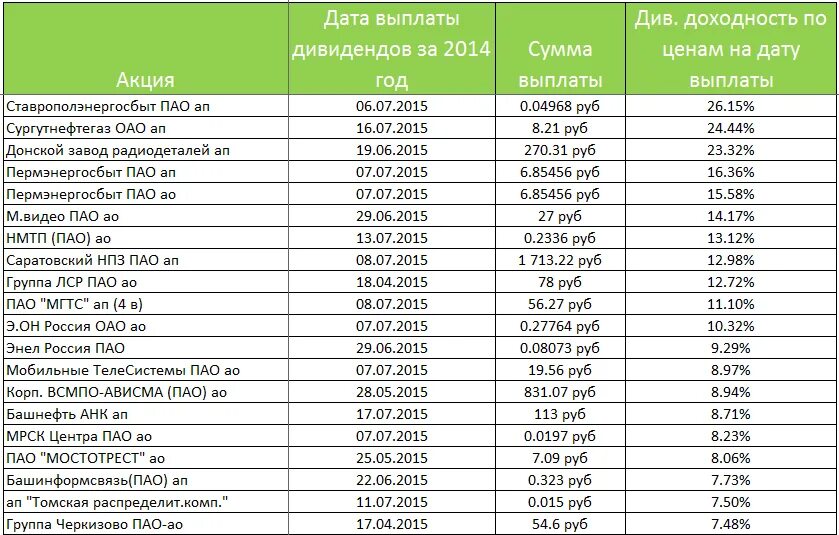 Часть прибыли получаемая акционером. Какаыплачиваютсядивиденды по акциям. Выплата дивидендов по акциям. Дивиденды по акциям выплачиваются из. Компании выплачивающие дивиденды по акциям.