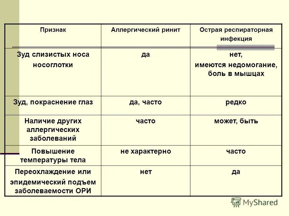 Как отличить аллергический ринит. Различия ОРВИ И аллергии. Проявление аллергического насморка. Как распознать аллергический ринит.