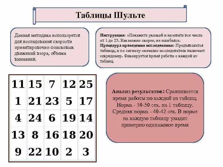 Методики внимания и памяти. Таблица цифр методика Шульте. Таблица Шульте интерпретация результатов. Методика таблицы Шульте для младших школьников. Методика таблицы Шульте направлена на исследование.