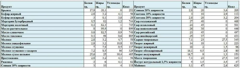 Содержание творога на 100 грамм. Сколько белка содержится в 100 гр творога. сколько углеводов в твороге на 100 грамм. сколько грамм белка в 100 граммах творога. творог содержание белка в 100 гр.
