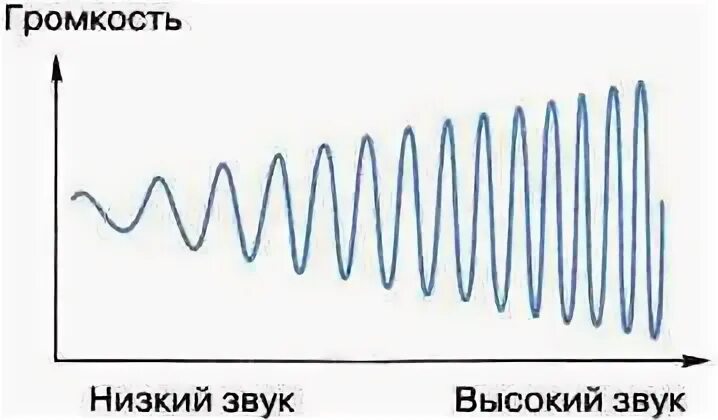 Низкие шум