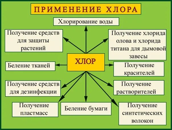 Хлор номер в таблице В Тюменской области Роспотребнадзор выясняет причины массового отравления детей